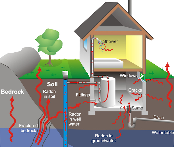 Radon Testing